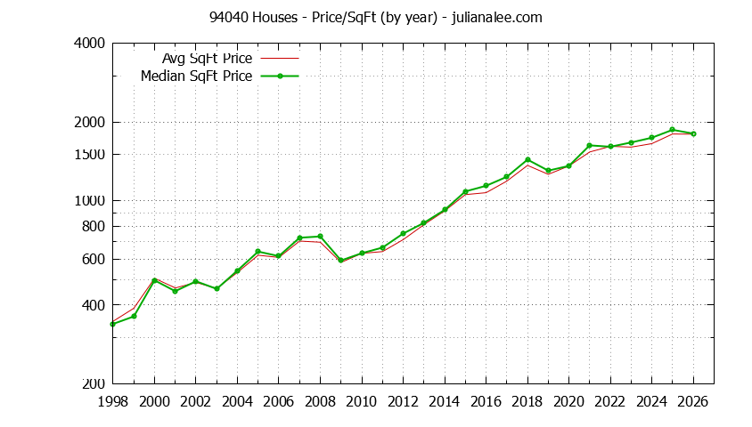 Graph of the Yearly Average Price Per Square Foot for 94040 Houses - 94040 Real Estate Trends