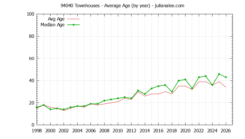 Graph of the Yearly Average Age of 94040 Townhouses Sold - 94040 Real Estate Trends