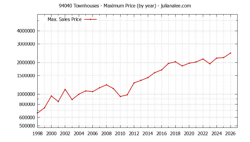 Graph of the Yearly Maximum Price of 94040 Townhouses - 94040 Real Estate Trends