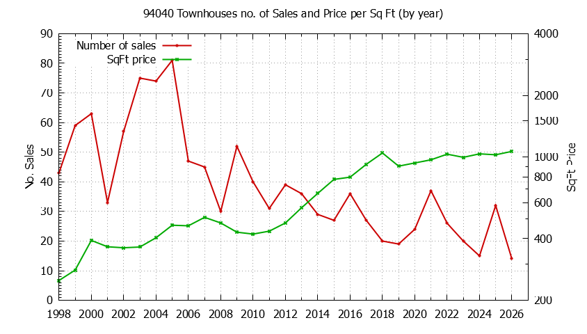 Graph of the Yearly Number of 94040 Townhouses Sold - 94040 Real Estate Trends
