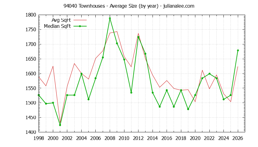 Graph of the Yearly Average Size of 94040 Townhouses Sold - 94040 Real Estate Trends
