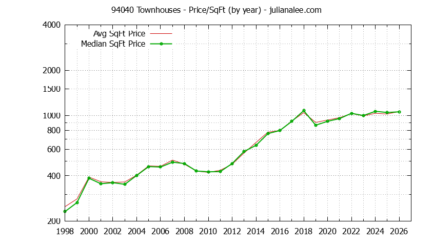 Graph of the Yearly Average Price Per Square Foot for 94040 Townhouses - 94040 Real Estate Trends