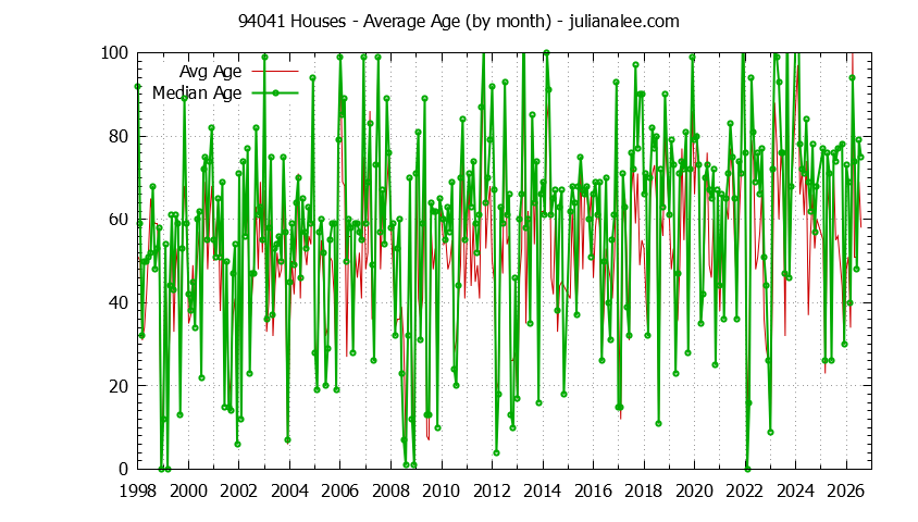 Graph of the Monthly Average Age of 94041 Houses Sold - 94041 Real Estate Trends