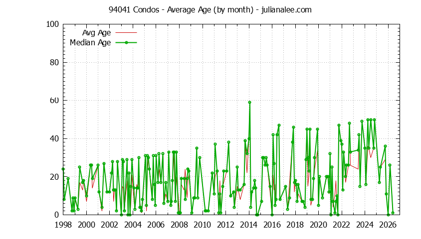 Graph of the Monthly Average Age of 94041 Condos Sold - 94041 Real Estate Trends