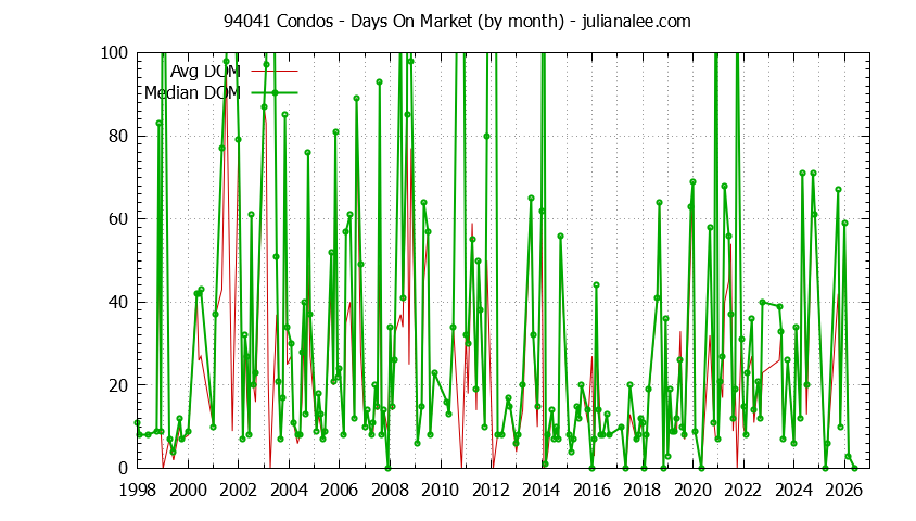 Graph of the Monthly Average Days On Market for 94041 Condos - 94041 Real Estate Trends