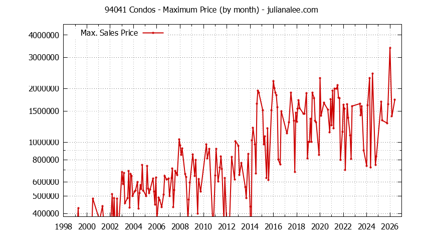 Graph of the Monthly Maximum Price of 94041 Condos - 94041 Real Estate Trends