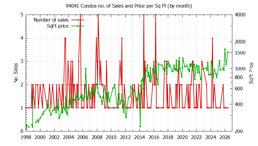 Graph of the Monthly Number of 94041 Condos Sold - 94041 Real Estate Trends