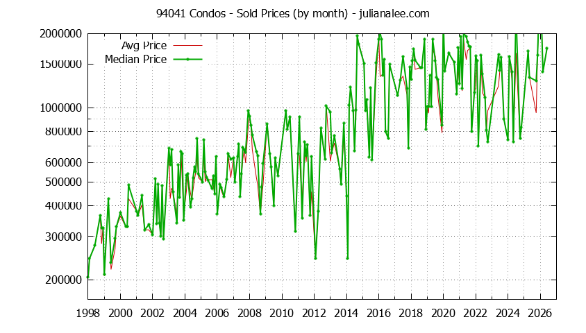 Graph of the Monthly Median and Average 94041 Home Prices for Condos - 94041 Real Estate Trends
