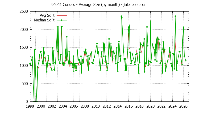 Graph of the Monthly Average Size of 94041 Condos Sold - 94041 Real Estate Trends