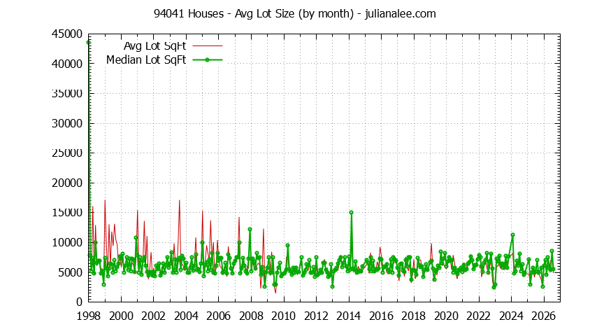 Graph of the Monthly Average Lot Size of 94041 Houses Sold - 94041 Real Estate Trends