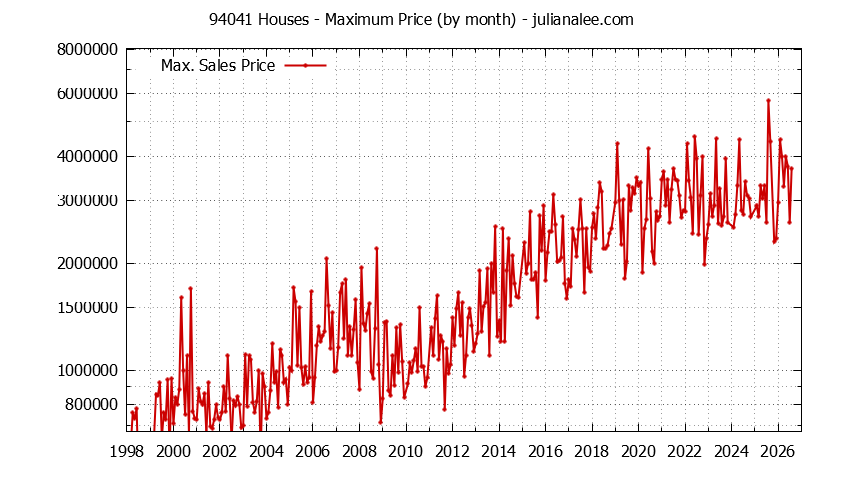 Graph of the Monthly Maximum Price of 94041 Houses - 94041 Real Estate Trends