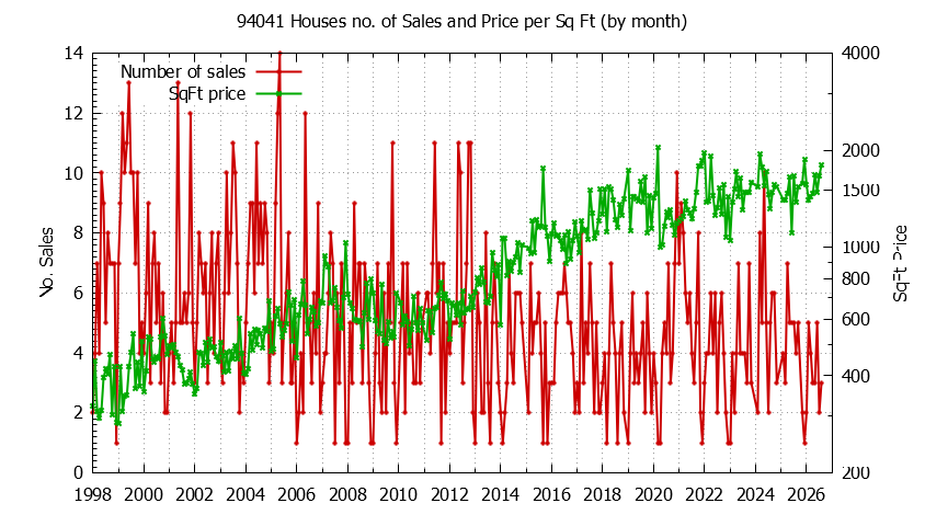 Graph of the Monthly Number of 94041 Houses Sold - 94041 Real Estate Trends