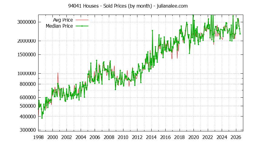 Graph of the Monthly Median and Average 94041 Home Prices for Houses - 94041 Real Estate Trends