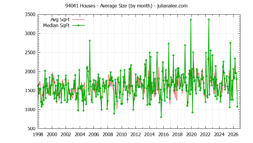 Graph of the Monthly Average Size of 94041 Houses Sold - 94041 Real Estate Trends