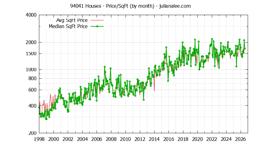 Graph of the Monthly Average Price Per Square Foot for 94041 Houses - 94041 Real Estate Trends