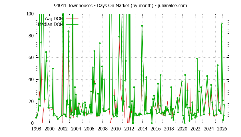 Graph of the Monthly Average Days On Market for 94041 Townhouses - 94041 Real Estate Trends
