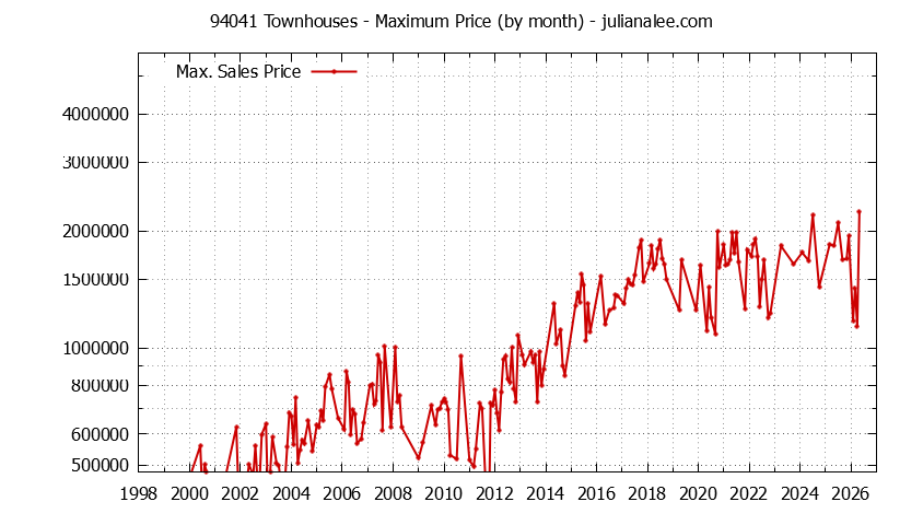 Graph of the Monthly Maximum Price of 94041 Townhouses - 94041 Real Estate Trends