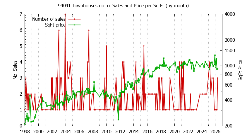 Graph of the Monthly Number of 94041 Townhouses Sold - 94041 Real Estate Trends