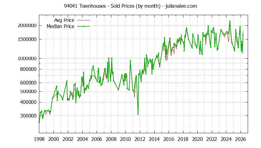 Graph of the Monthly Median and Average 94041 Home Prices for Townhouses - 94041 Real Estate Trends