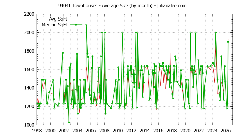 Graph of the Monthly Average Size of 94041 Townhouses Sold - 94041 Real Estate Trends