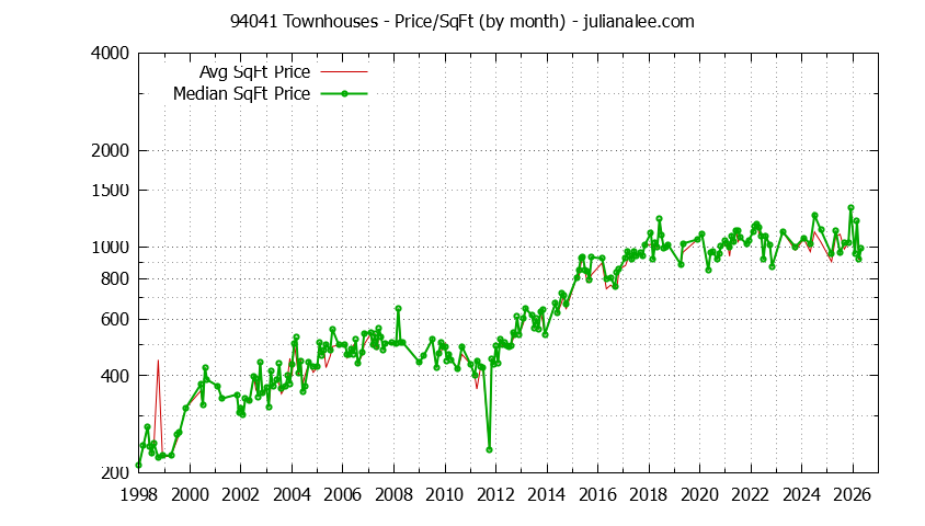 Graph of the Monthly Average Price Per Square Foot for 94041 Townhouses - 94041 Real Estate Trends