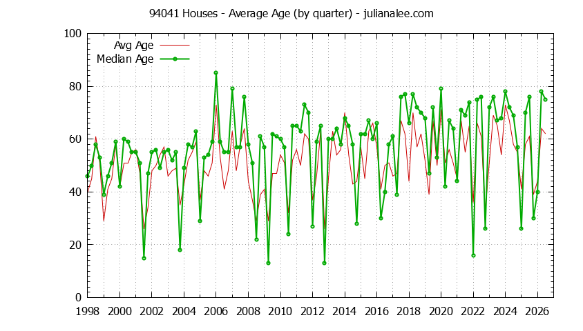 Quarterly Average Age of 94041 Houses Sold Graph of the Quarterly Average Age of 94041 Houses Sold - 94041 Real Estate Trends