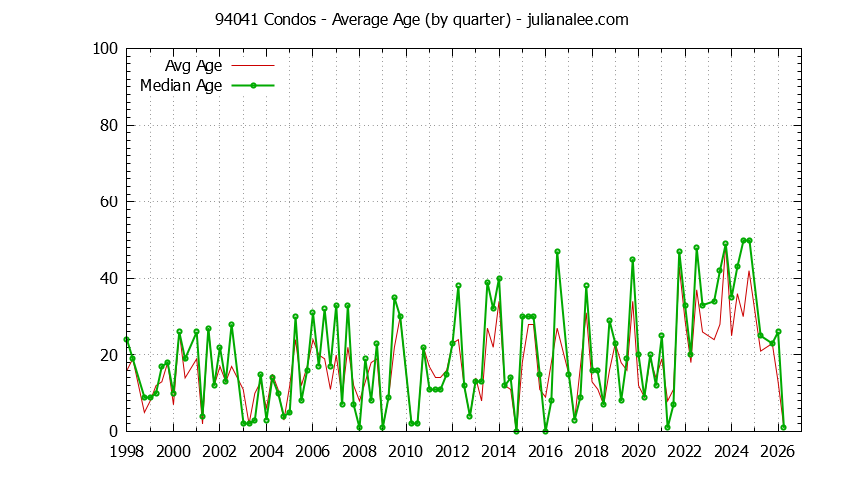Quarterly Average Age of 94041 Condos Sold Graph of the Quarterly Average Age of 94041 Condos Sold - 94041 Real Estate Trends