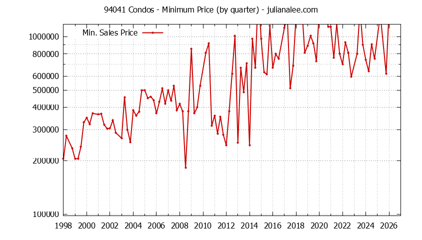 Graph of the Quarterly Minimum Price of 94041 Condos - 94041 Real Estate Trends