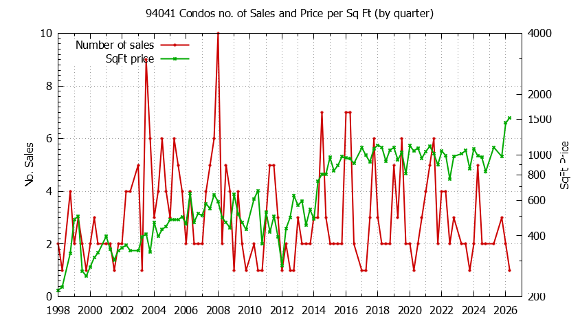 Graph of the Quarterly Number of 94041 Condos Sold - 94041 Real Estate Trends