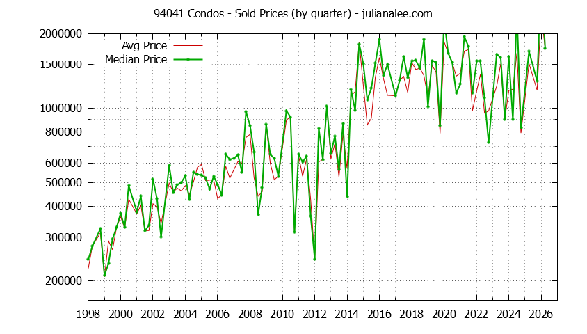 Graph of the Quarterly Median and Average 94041 Home Prices for Condos - 94041 Real Estate Trends