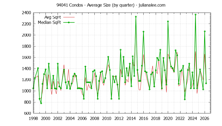 Graph of the Quarterly Average Size of 94041 Condos Sold - 94041 Real Estate Trends