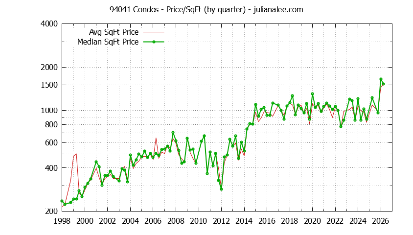 Graph of the Quarterly Average Price Per Square Foot for 94041 Condos - 94041 Real Estate Trends
