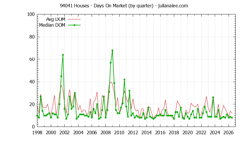 Graph of the Quarterly Average Days On Market for 94041 Houses - 94041 Real Estate Trends