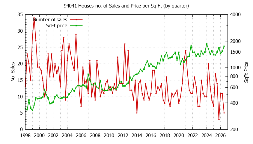 Graph of the Quarterly Number of 94041 Houses Sold - 94041 Real Estate Trends