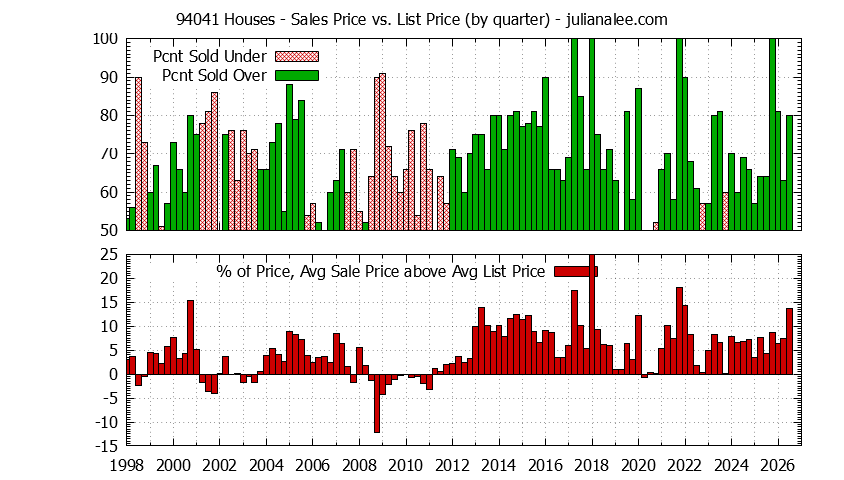 Graph of the Quarterly Average Sales Price vs. List Price for 94041 Houses - 94041 Real Estate Trends