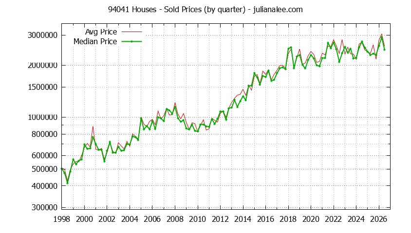 Graph of the Quarterly Median and Average 94041 Home Prices for Houses - 94041 Real Estate Trends