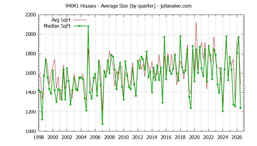 Graph of the Quarterly Average Size of 94041 Houses Sold - 94041 Real Estate Trends