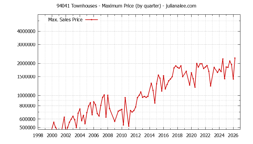 Graph of the Quarterly Maximum Price of 94041 Townhouses - 94041 Real Estate Trends