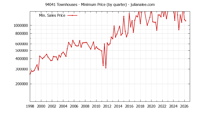 Graph of the Quarterly Minimum Price of 94041 Townhouses - 94041 Real Estate Trends
