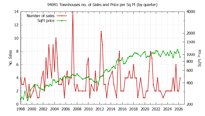 Graph of the Quarterly Number of 94041 Townhouses Sold - 94041 Real Estate Trends