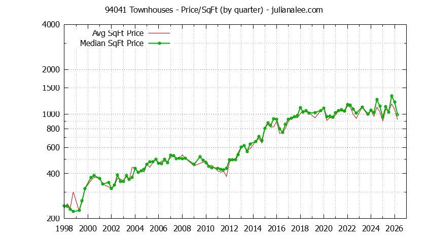 Graph of the Quarterly Average Price Per Square Foot for 94041 Townhouses - 94041 Real Estate Trends