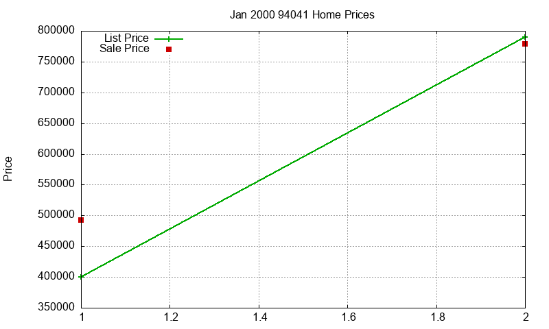 94041 Homes Just Sold 2000-01 94041 Homes Just Sold 2000-01