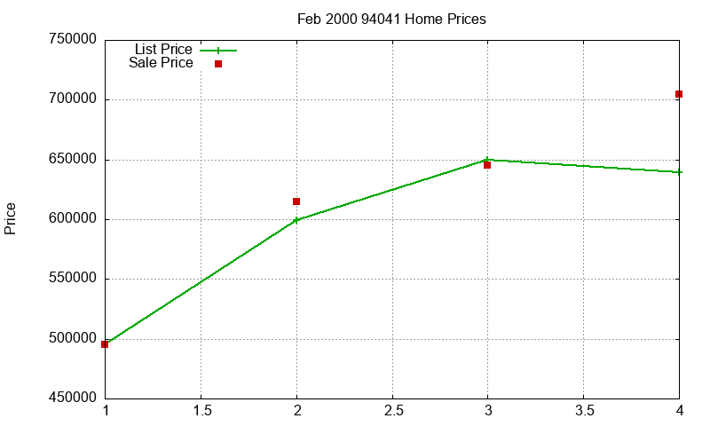 94041 Homes Just Sold 2000-02