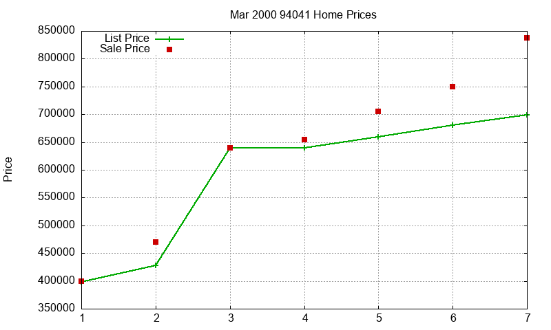 94041 Homes Just Sold 2000-03 94041 Homes Just Sold 2000-03