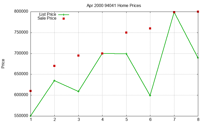 94041 Homes Just Sold 2000-04 94041 Homes Just Sold 2000-04