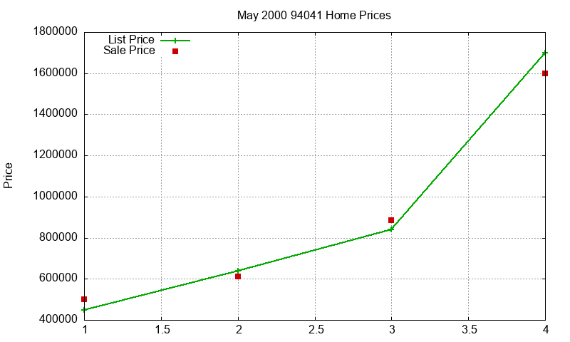 94041 Homes Just Sold 2000-05 94041 Homes Just Sold 2000-05