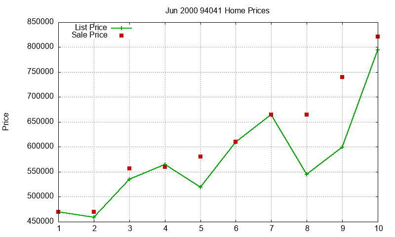 94041 Homes Just Sold 2000-06