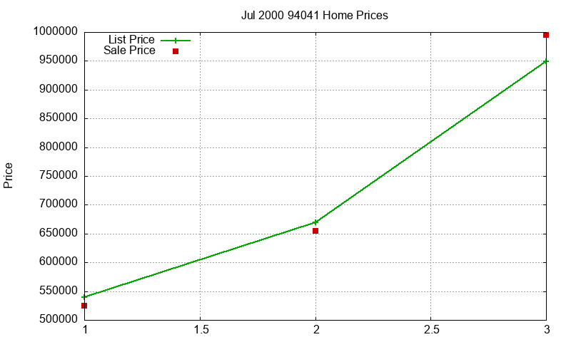 94041 Homes Just Sold 2000-07 94041 Homes Just Sold 2000-07