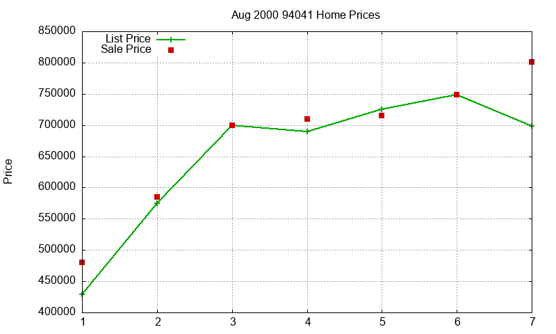 94041 Homes Just Sold 2000-08 94041 Homes Just Sold 2000-08