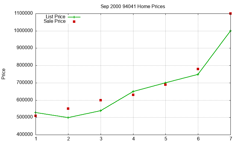 94041 Homes Just Sold 2000-09 94041 Homes Just Sold 2000-09